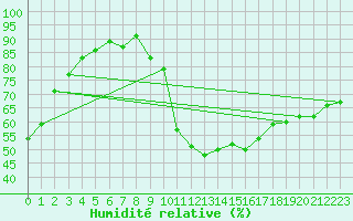 Courbe de l'humidit relative pour Thoiras (30)