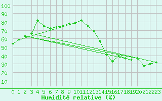 Courbe de l'humidit relative pour Berens River CS , Man.