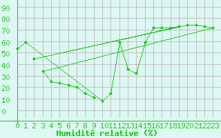Courbe de l'humidit relative pour Herbault (41)