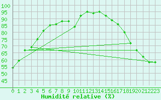 Courbe de l'humidit relative pour Emerson Auto