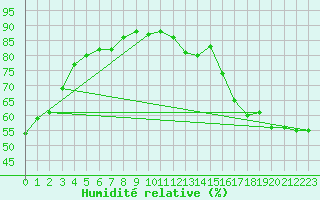 Courbe de l'humidit relative pour Harrow Cda