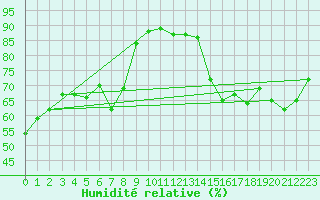 Courbe de l'humidit relative pour Haegen (67)
