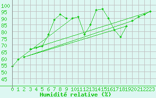 Courbe de l'humidit relative pour Saint-Bauzile (07)