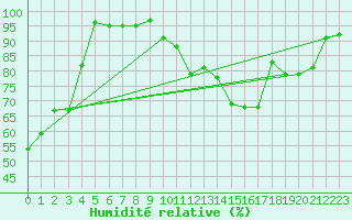 Courbe de l'humidit relative pour Rodez (12)