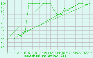 Courbe de l'humidit relative pour Monte Generoso