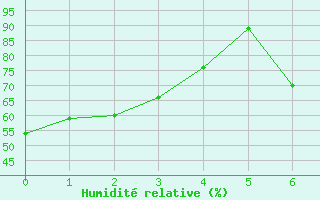 Courbe de l'humidit relative pour Ste Agathe Des Mont