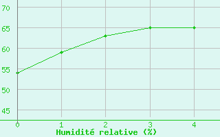 Courbe de l'humidit relative pour Gorzow Wlkp