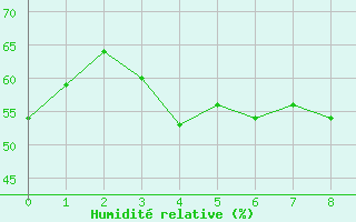 Courbe de l'humidit relative pour Inari Rajajooseppi