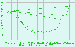 Courbe de l'humidit relative pour Vesanto Kk