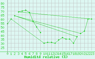 Courbe de l'humidit relative pour Soltau