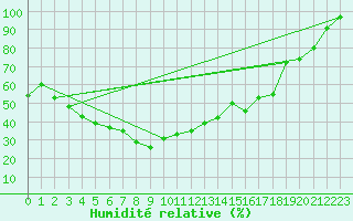 Courbe de l'humidit relative pour La Dle (Sw)