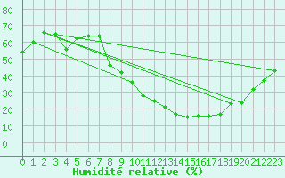 Courbe de l'humidit relative pour Benevente