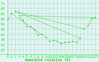 Courbe de l'humidit relative pour Malung A