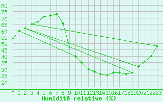 Courbe de l'humidit relative pour Aix-en-Provence (13)