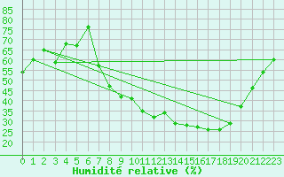 Courbe de l'humidit relative pour Offenbach Wetterpar