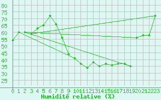 Courbe de l'humidit relative pour Montpellier (34)