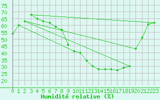 Courbe de l'humidit relative pour Embrun (05)