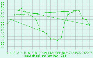 Courbe de l'humidit relative pour Cevio (Sw)