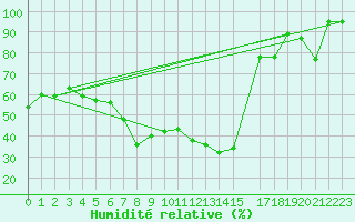 Courbe de l'humidit relative pour Tholey