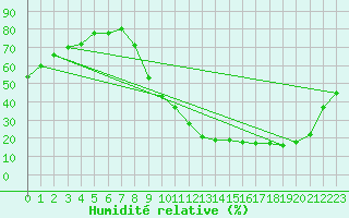 Courbe de l'humidit relative pour Le Mans (72)