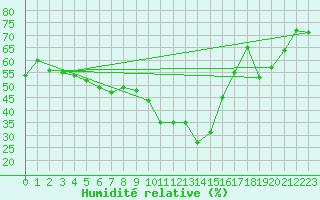 Courbe de l'humidit relative pour Caixas (66)