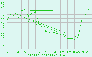 Courbe de l'humidit relative pour Aix-en-Provence (13)