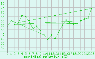 Courbe de l'humidit relative pour Bitlis