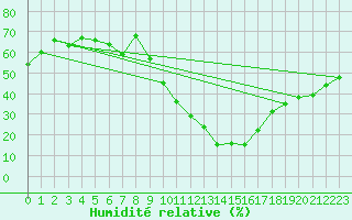 Courbe de l'humidit relative pour Goulles - Bagnard (19)