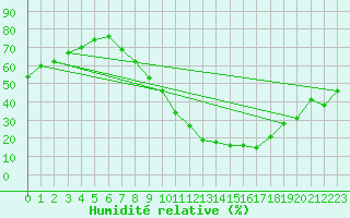 Courbe de l'humidit relative pour Saelices El Chico