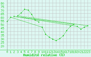 Courbe de l'humidit relative pour Talarn