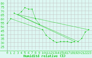 Courbe de l'humidit relative pour Carpentras (84)