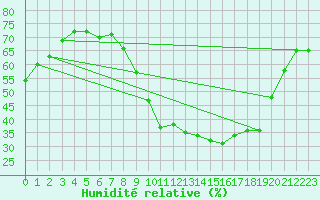 Courbe de l'humidit relative pour Xonrupt-Longemer (88)