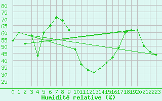 Courbe de l'humidit relative pour Bastia (2B)
