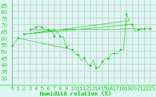 Courbe de l'humidit relative pour Orland Iii