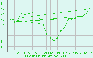 Courbe de l'humidit relative pour Cevio (Sw)