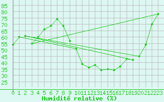 Courbe de l'humidit relative pour Vernouillet (78)