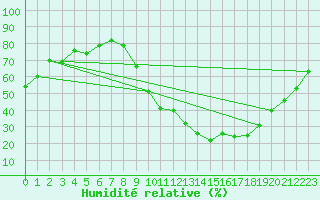 Courbe de l'humidit relative pour Laragne Montglin (05)