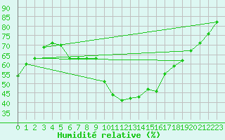 Courbe de l'humidit relative pour Kleiner Feldberg / Taunus