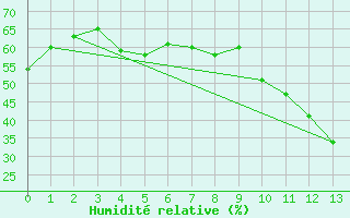 Courbe de l'humidit relative pour Perpignan Moulin  Vent (66)