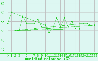 Courbe de l'humidit relative pour la bouée 62113