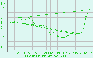 Courbe de l'humidit relative pour Talarn