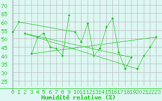 Courbe de l'humidit relative pour Reipa
