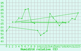 Courbe de l'humidit relative pour Fribourg (All)