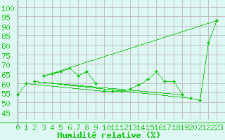 Courbe de l'humidit relative pour Alistro (2B)