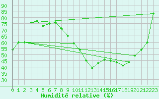 Courbe de l'humidit relative pour Metz (57)