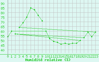 Courbe de l'humidit relative pour Dole-Tavaux (39)