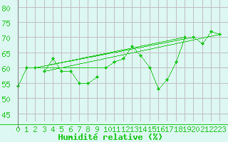 Courbe de l'humidit relative pour Vence (06)