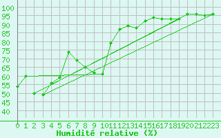 Courbe de l'humidit relative pour Fushiki