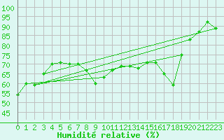 Courbe de l'humidit relative pour Isle Of Portland