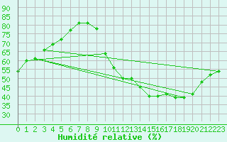 Courbe de l'humidit relative pour Coulounieix (24)